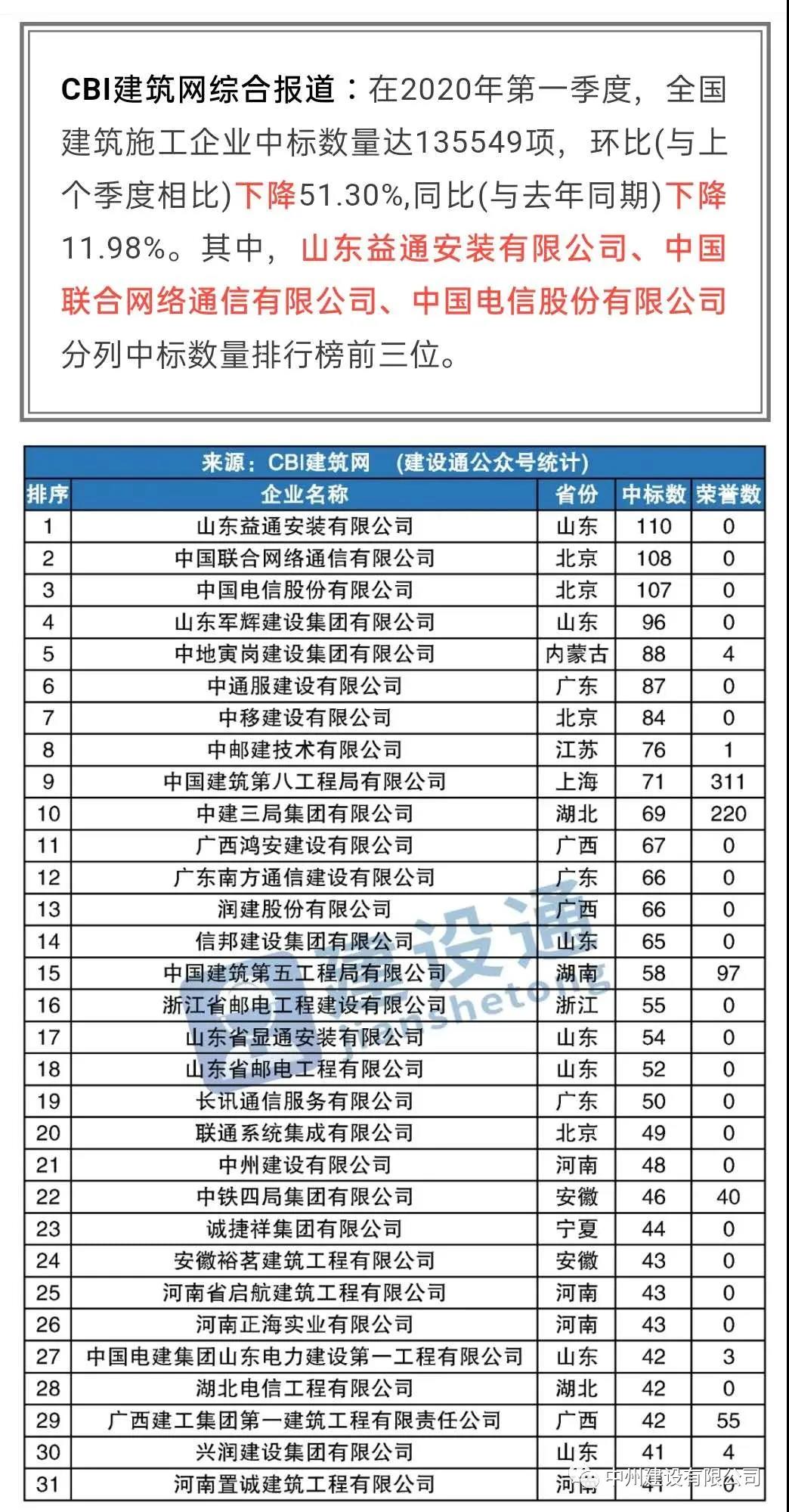 中州建設(shè)有限公司進入全國建筑施工企業(yè)中標(biāo)100強，位居全國第21名，河南第1名